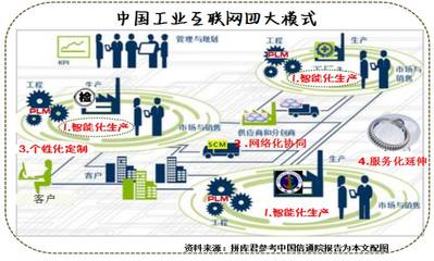 工業(yè)互聯(lián)網(wǎng)是什么？解讀數(shù)據(jù)服務驅動的未來制造